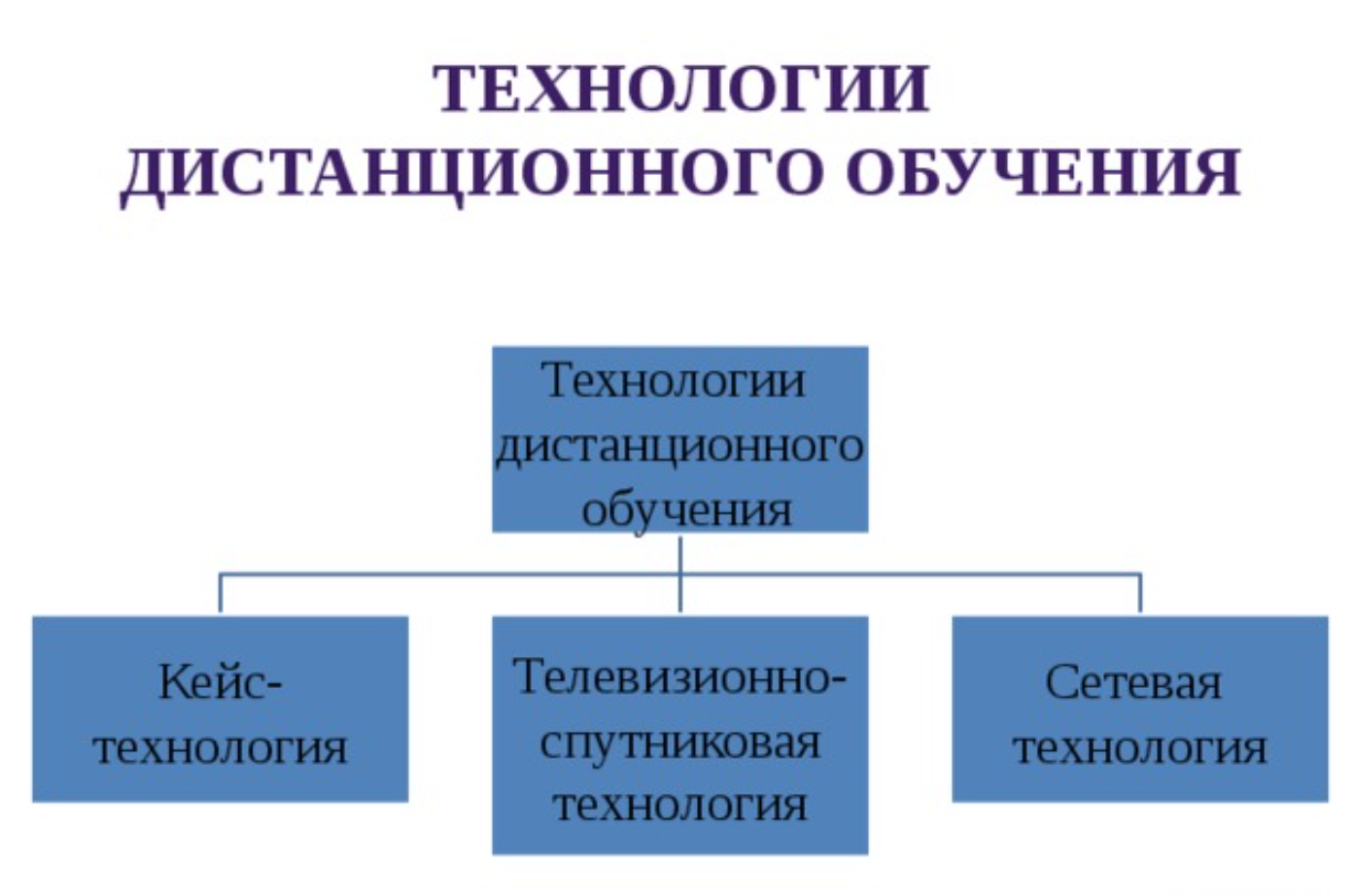 Технологии высшего образования. Технологии дистанционного обучения. Виды технологий дистанционного обучения. Технология дистанционного обучения примеры. Дистанционные технологии в образовании.